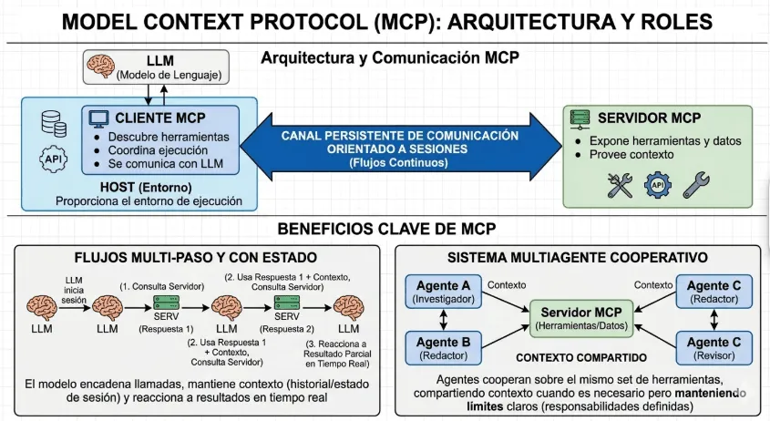 Beyond chatbots: why the Model Context Protocol (MCP) is the most profitable investment for your architecture in 2026